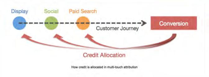 A (VERY) SHORT PRIMER ON MULTI-TOUCH ATTRIBUTION Multi-touch attribution is a way to allocate credit