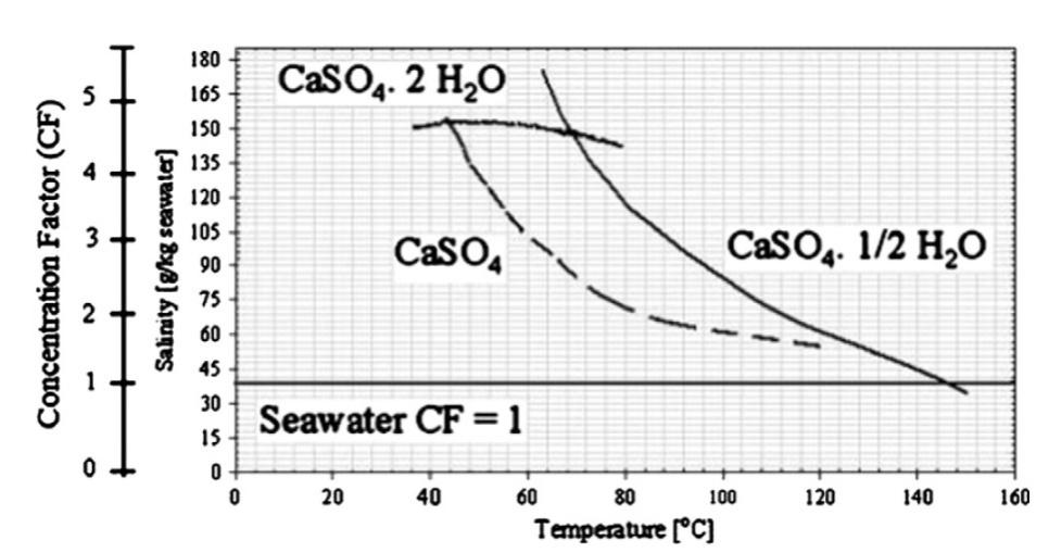 Techno-Economics of Hybrid NF/FO with Thermal Desalination Plants http://dx.doi.org/10.5772/60207 229 desalination plants is in the form of hemi-hydrate.