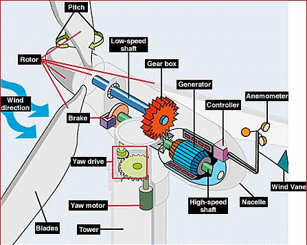 Wind Turbines Converts wind into kinetic energy Rotating shaft can then turn a generator to produce electricity Numerous