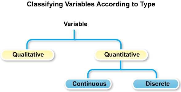 Qualitative data is classified into categories and is also referred to as categorical data. Often we assign arbitrary numerical values to qualitative data for ease of computer entry and analysis.