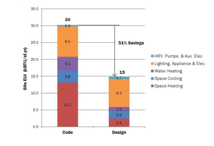 Energy Model Results and Incentives 51% Energy Savings over baseline using code-minimal heat