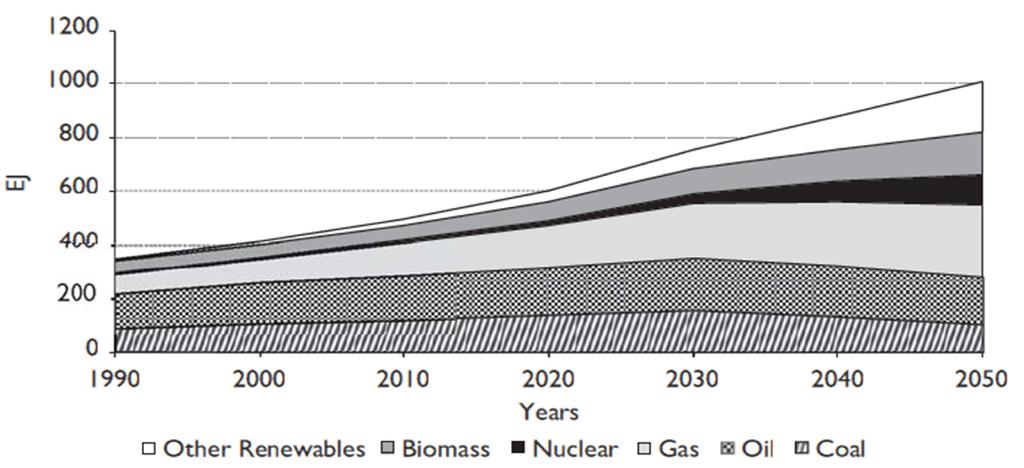 Bioenergy demand will continually increase. In 2050, its contribution will be almost equal to the summed total contribution of the other renewable energies.