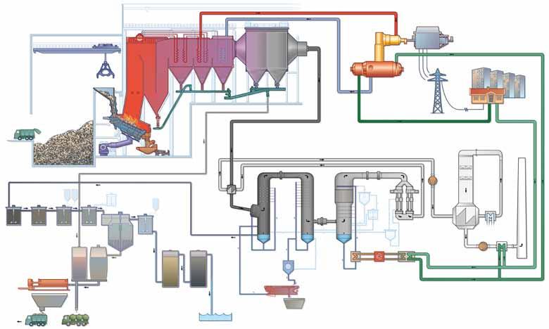 How the plant works 7 8 Energy recovery: 1. Waste bunker 2. Travelling crane 6 A 3. Feed chute 4. Boiler 2 5. Slag outlet 3 9 12 6. Superheaters 7. Turbine 8. Generator 1 4 9. Condenser 10.