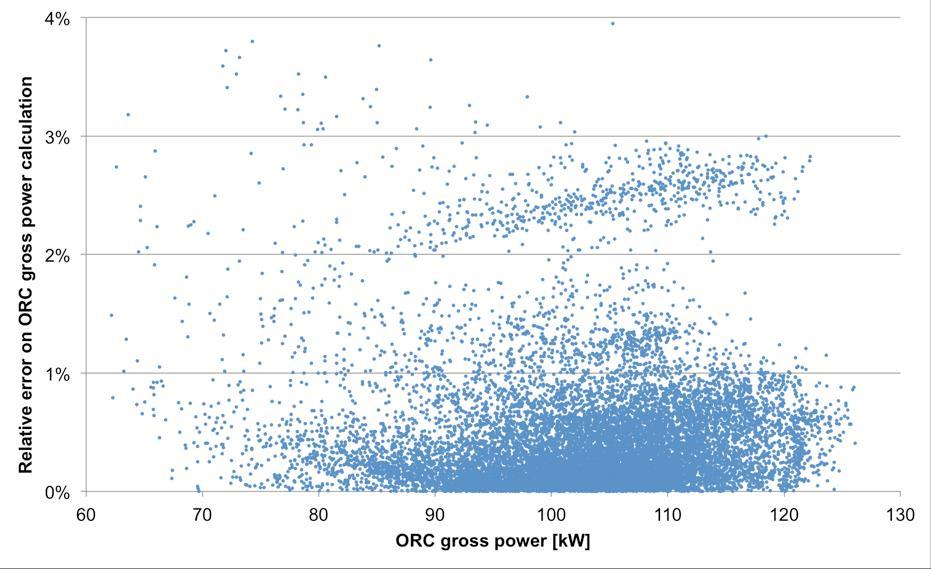 Relative error on gross power output Average error