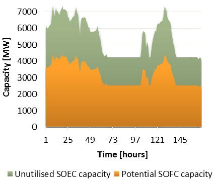 The maximum theoretical potential of SOFC is determined by hourly operation of SOEC and unutilized capacity in this mode.