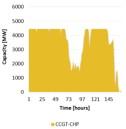 Figure 54 Illustrates operation of SOEC during the third week of January. The unutilized SOEC capacity was determined by subtracting the hourly utilized capacity from the installed capacity.