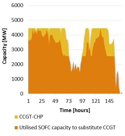 To determine the maximum theoretical SOFC potential, the unutilized SOEC capacity needs to be multiplied with the SOFC efficiency. It is expected that in 2050 the SOFC efficiency can reach 60 % (LHV).