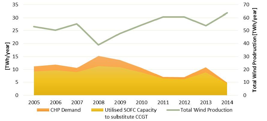 Figure 57: Sensitivity analysis with different wind years from 2005-2014 and substituted CCGT operation with SOFC. 1.3.6.