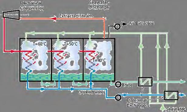 Desalination without available steam using Mechnical Vapour Compressor (MED MVC) When no steam is available,