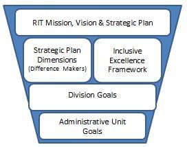 Explicit goals help a division focus, structure, and guide strategic planning and alignment to institution goals/plans.