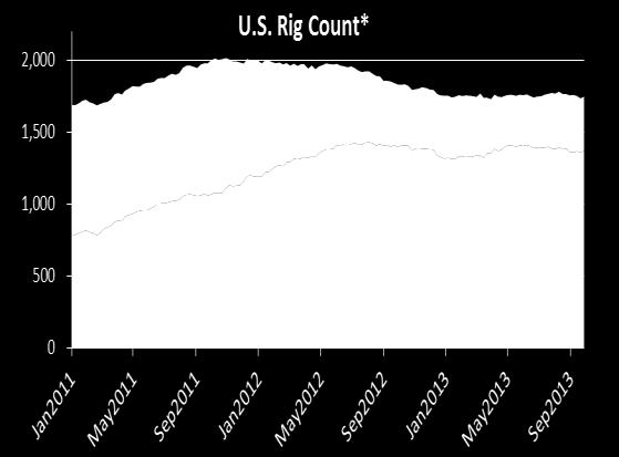 Gas Production Continues to Grow Despite Relatively Low Gas Rig Count Gas Rigs Currently Under 400, with a noticeable shift toward oil drilling during the past two years Gas Production Still Up by 1