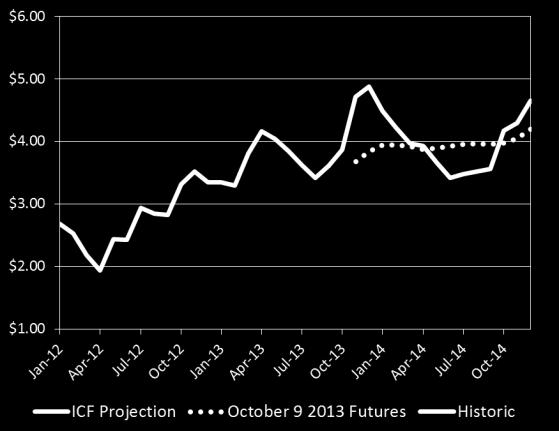 ICF projects a greater seasonal price spread Historic and Projected Henry Hub Gas Prices Nominal