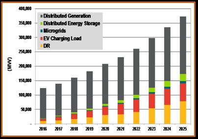 Ongoing Transformation of Electricity Generation & Load Looking Forward: 200 GW Per Year of Distributed Generation and Flexible Load in 2020?