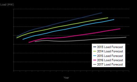 The Importance of Right Sizing Transmission PJM Load Projections Declines by 30GW in Out Years Between 2013 and 2017 (Source: PJM Regional Transmission Expansion Plan, 2016,
