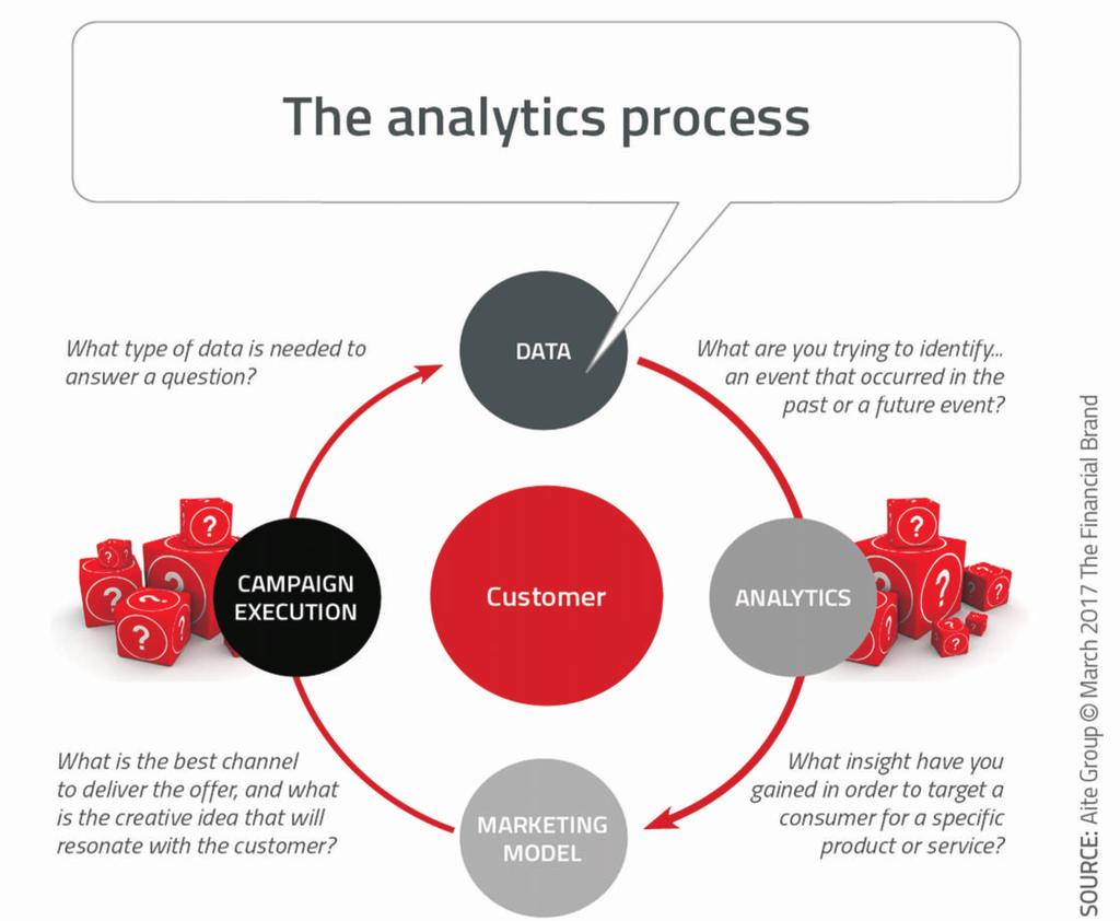 Understanding Customer Habits Better Analytics can help banking organizations identify the right product and even the usage patterns associated with the same.