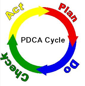 5 The Shewhart cycle Evaluate process (Change the process) Evaluate PDCA Decide goal (the right quality)