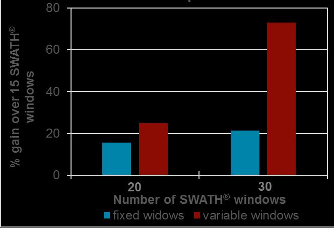 As shown in Figure 3, increasing the number of fixed windows resulted in ~30% gain in metabolite coverage. Using the variable window method resulted in a ~70% gain in metabolite coverage.