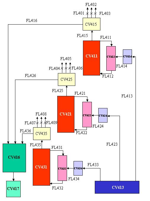 SECONDARY CIRCUIT MODELLING (1) VOLUMES To containment volume CV502 CV411, 421 and 431: cavity of SG1, 2 and 3 CV412, 422 and 432: downcomer of SG1, 2 and 3 CV414, 424 and 434: aux