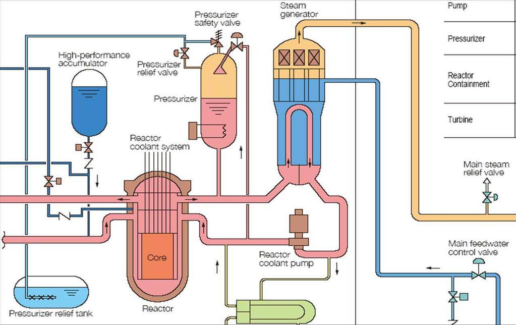Pressurizer Safety relief valve valve Steam generator Accumulator to turbine Pressurizer Main steam relief