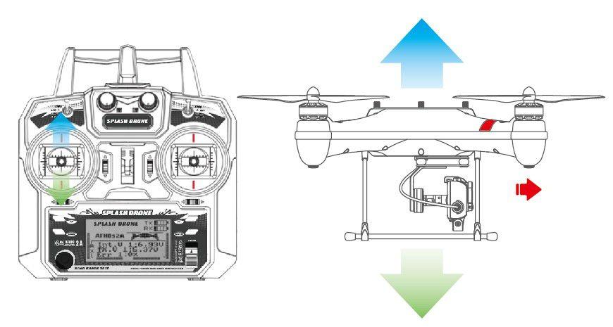 If the joystick in centered, the Splash Drone will remain the same direction. The yaw joystick controls the rotating angular velocity of the Splash Drone.