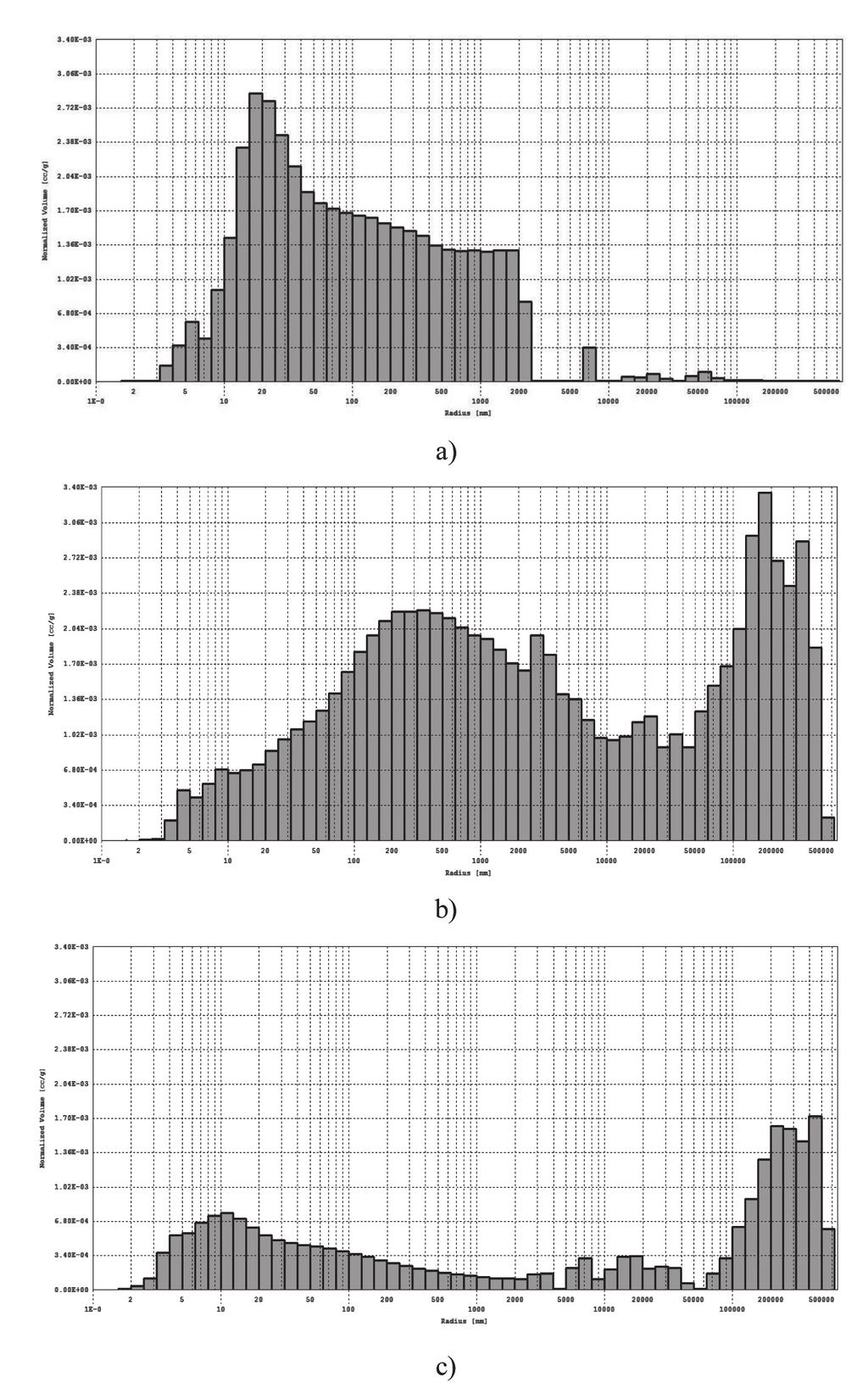 Fig. 6 Histogram of pore sizes vs. normalized volume for sandstone with: a) 16.69% effective porosity; b) 9.