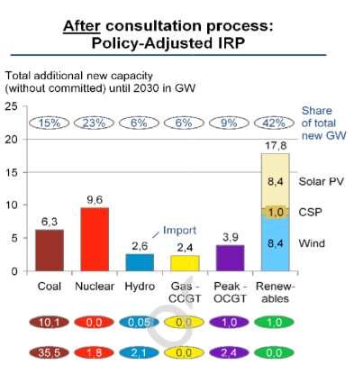 Background Energy Planning Integrated Resource Plan 2010 2030 (detailed plan) Identifies the energy mix for the country based on the Integrated Energy Plan new build requirement MW Identifies the