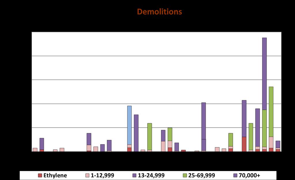 Demolition activity has been particularly strong in June and July when 0.4 mln cu.m of capacity were removed.