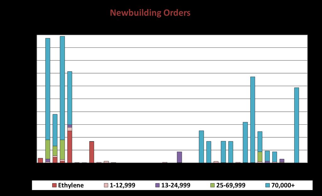 Newbuilding activity resumed in 2018 after two rather quiet years: record low orders were registered in 2016 with only 12 units ordered.