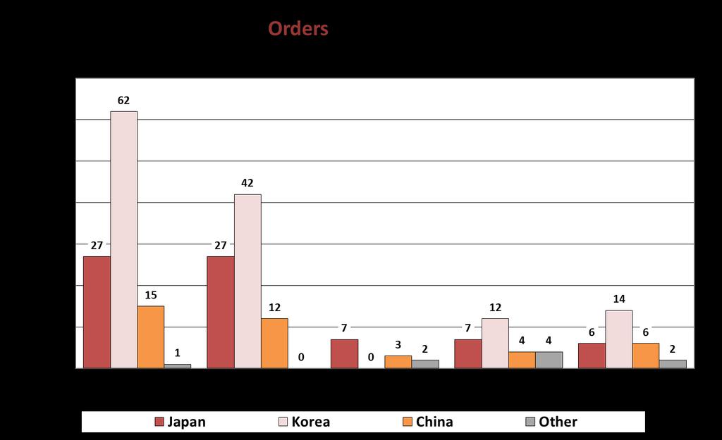 The 27 orders seen in 2017 were split between Japanese, Korean, and Chinese yards with a slight preference for Korean yards.