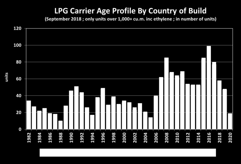 Since 2007, we have witnessed a strong expansion of LPG carrier construction at Korean yards and more recently at Chinese yards.