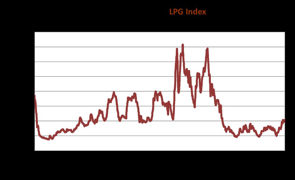 LPG spot rates showed strong volatility over the last 10 years, the market averaged $90/mt 2014 and 2015 and dropped to $30/mt in 2016; 2017 recorded the worst market in 15 years with an