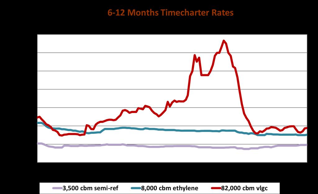 Timecharter rates for smaller LPG carriers have remained fairly stable with a slightly positive trend over the last year.
