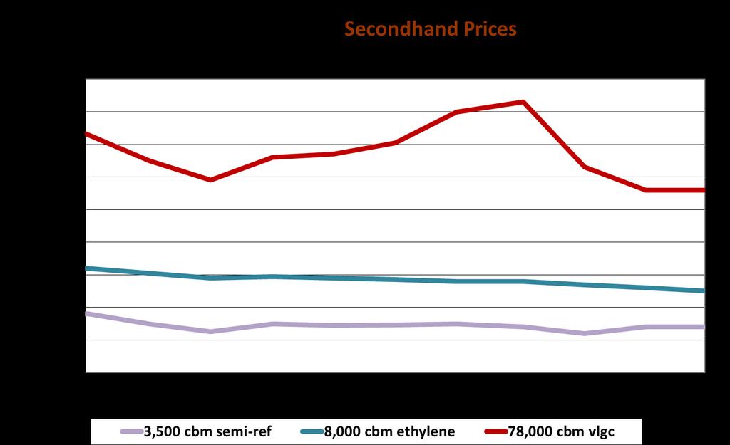 Second hand values for LPG ships have also continued to soften in line with the general market sentiment.