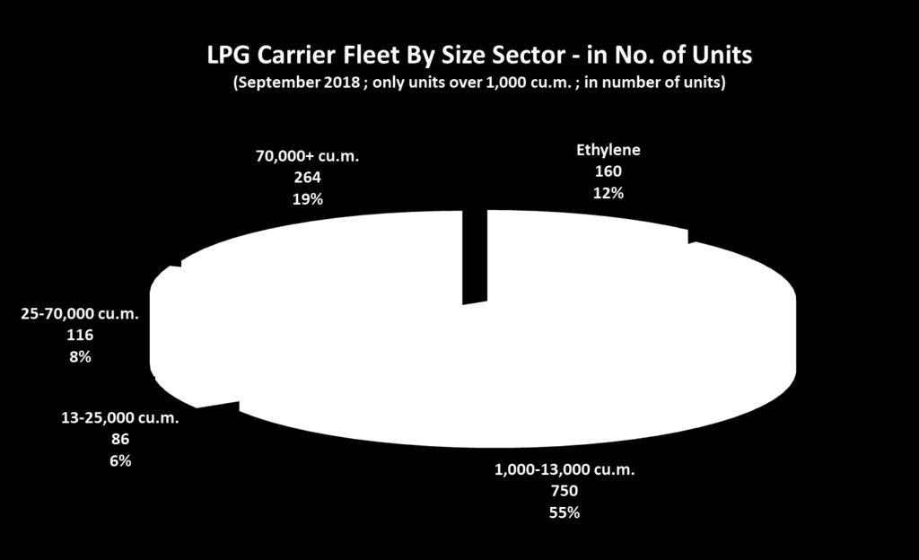 The vast majority of the LPG carrier fleet, 750 units, are small units of less than 13,000 cubic meters.
