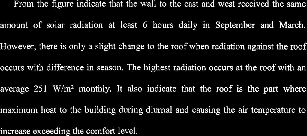 difference in season. The highest radiation occurs at the roof with an average 251 W/m2 monthly.