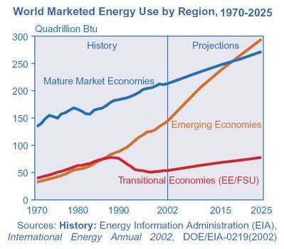 World demand for energy increasing US energy demand is forecast to grow 40% by 2025 Demand increase is equivalent to building 50-60 new power plants per year International demand for