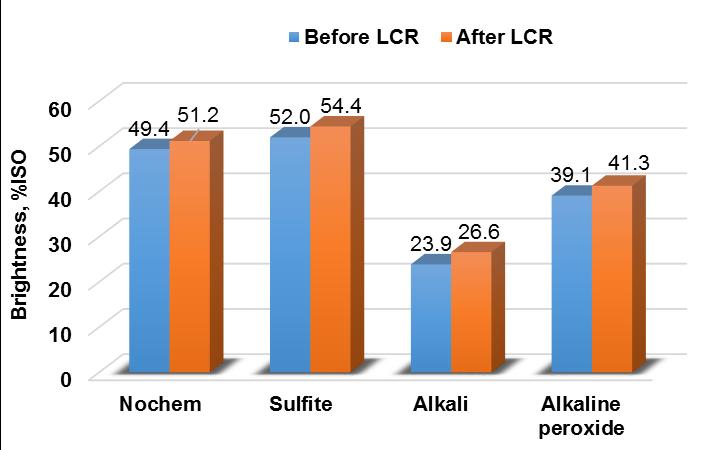 Figure 8 - Effects of different chemical pretreatments of wood chips on brightness, and influence of LC refining on brightness CONCLUSIONS Among three different chemical pre-treatments on wood chips,