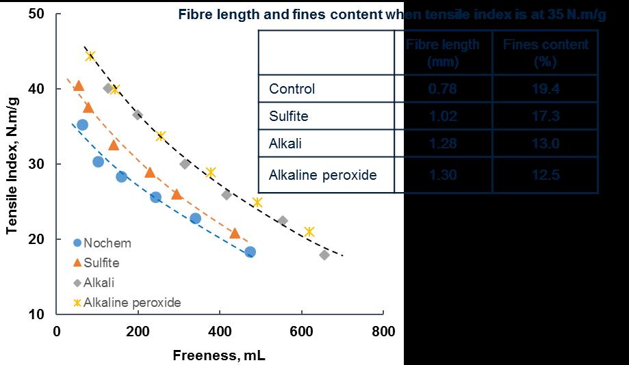 Figure 4 - Correlation between tensile index and freeness during LCR The high intensity of low consistency refining was always considered to cause fibre cutting and lower tear index.
