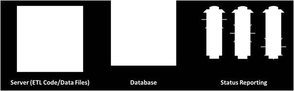 Databases are repositories containing the source and target data of ETL processing. Reporting tools such as HP-ALM, JIRA, TFS, etc., are used to update test execution status.