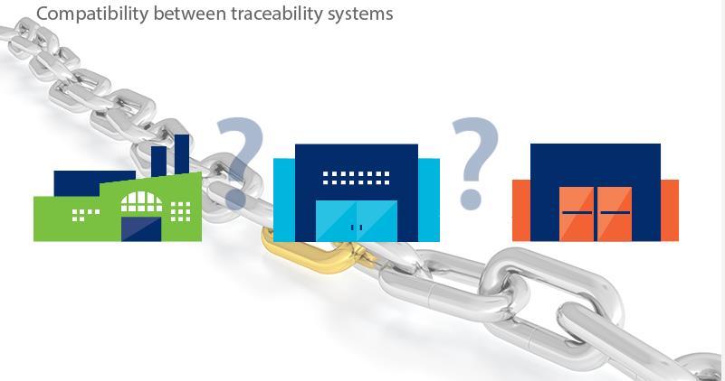 Traceability requirement : Interoperability Unambiguous identification of traceable items
