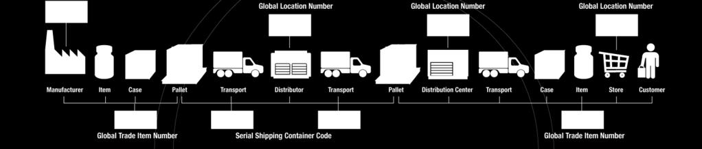 Identify - unique and universal identifiers Companies Global Location Number (GLN) Location Global Location Number (GLN) Product Global Trade Item Number (GTIN) Serialized Global Trade Item Number