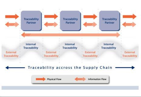 What is Traceability?