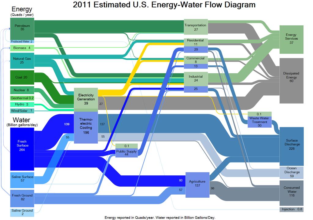 Energy for Water,