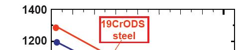 ODS steels: The Change in the Scenario Excellent creep properties (750 0 C) Addition of grain refiners removes anisotropy Big advancements in mechanical alloying and heat treatment Strengthening