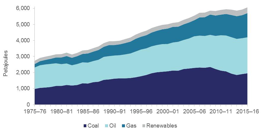 Australia s energy mix Australia Energy Consumption, by fuel type Natural Gas