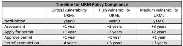 NEXT STEPS: The Policy Committee advising the City Council on the draft ordinance has proposed the following timeline for implementing URM retrofits: *Year 0 is the year in which City Council passes