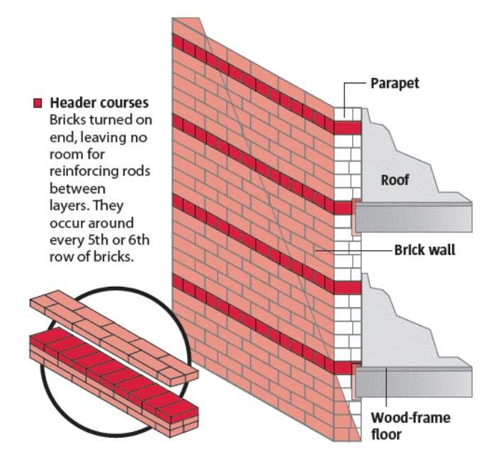 ADDENDUM A Unreinforced Masonry buildings are buildings where load bearing walls, non-load bearing walls or other structures, such as chimneys, are made of brick, cinderblock, tiles, adobe or other