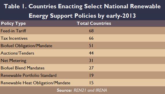 Note: Number of countries indicates those where each policy has been identified at the national level.