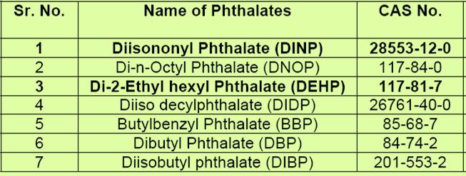 Phthalate Test ing Esters of orth-phthalic acid or phthalates are a class of organic compounds commonly added to plastics to increase flexibility.
