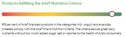 Health & Nutrition Health Strategy launched 2014: Arla Nutrition Criteria introduced 2016 Focus on natural, tasty and healthy products Creating products for consumers with special